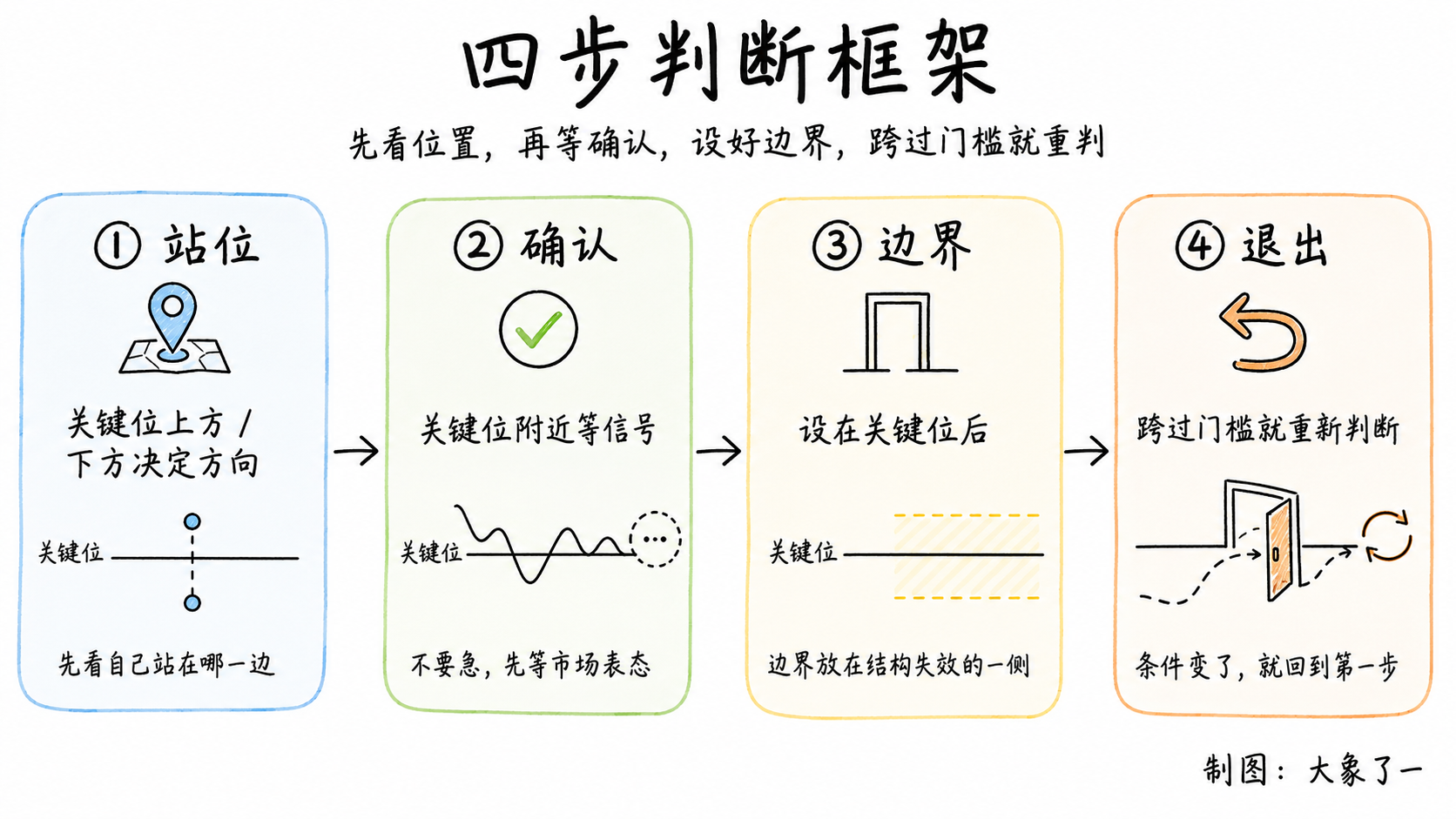 关键位用法的四步判断框架流程图,展示站位、确认、边界和退出