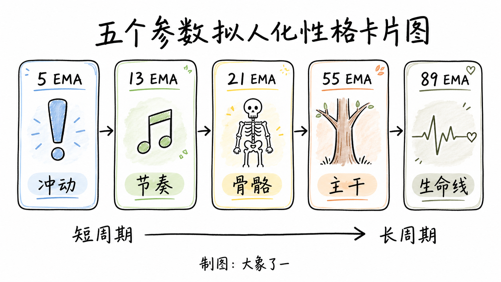 均线参数拟人化性格卡片图,展示 5、13、21、55、89 EMA 从短周期到长周期的节奏差异
