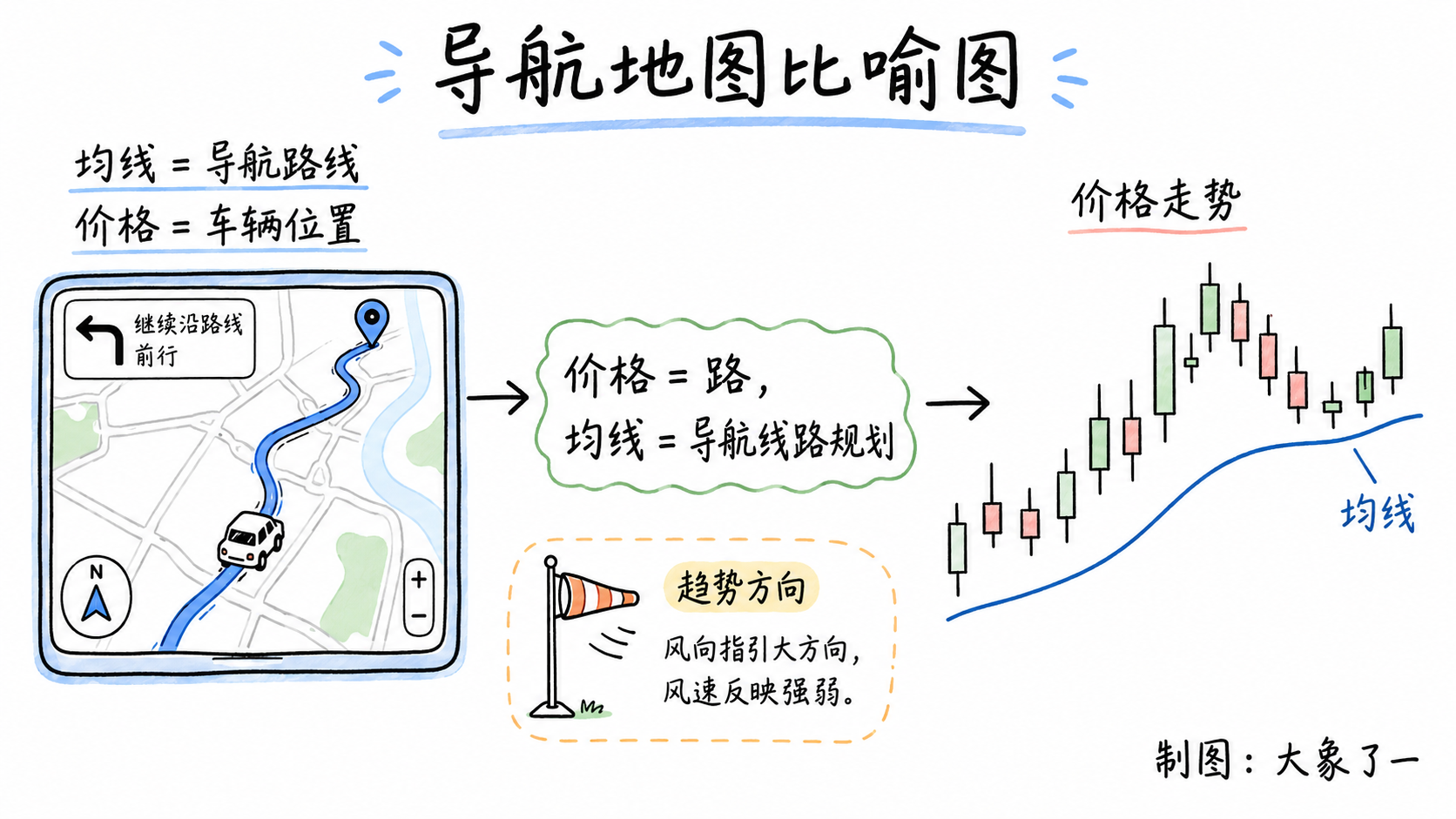 均线趋势地图的导航比喻图,展示价格是路、均线是导航线路规划