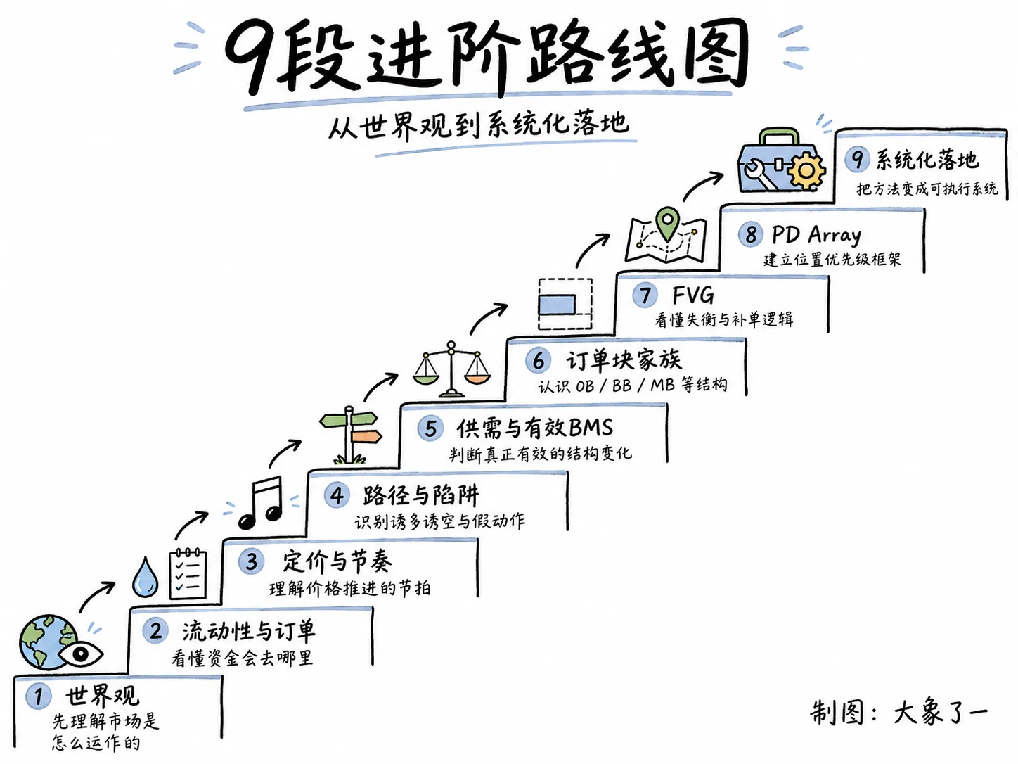 从世界观到交易系统的 9 段进阶