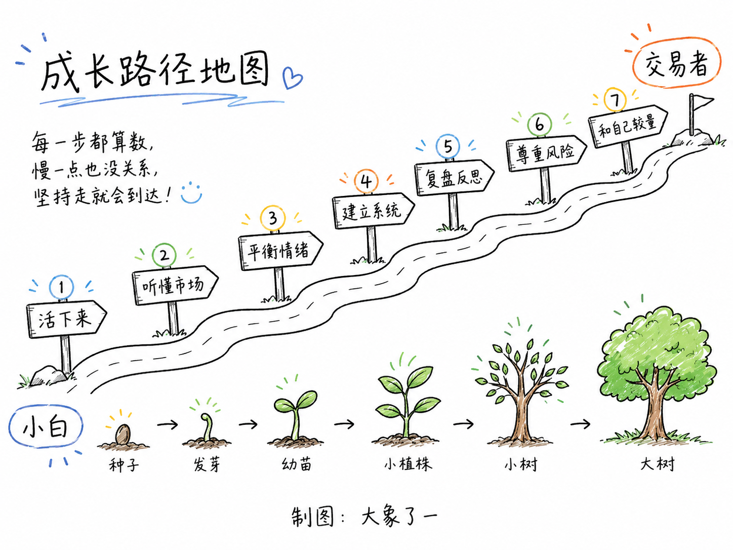 从小白到交易者:一场关于认知的成长旅程配图