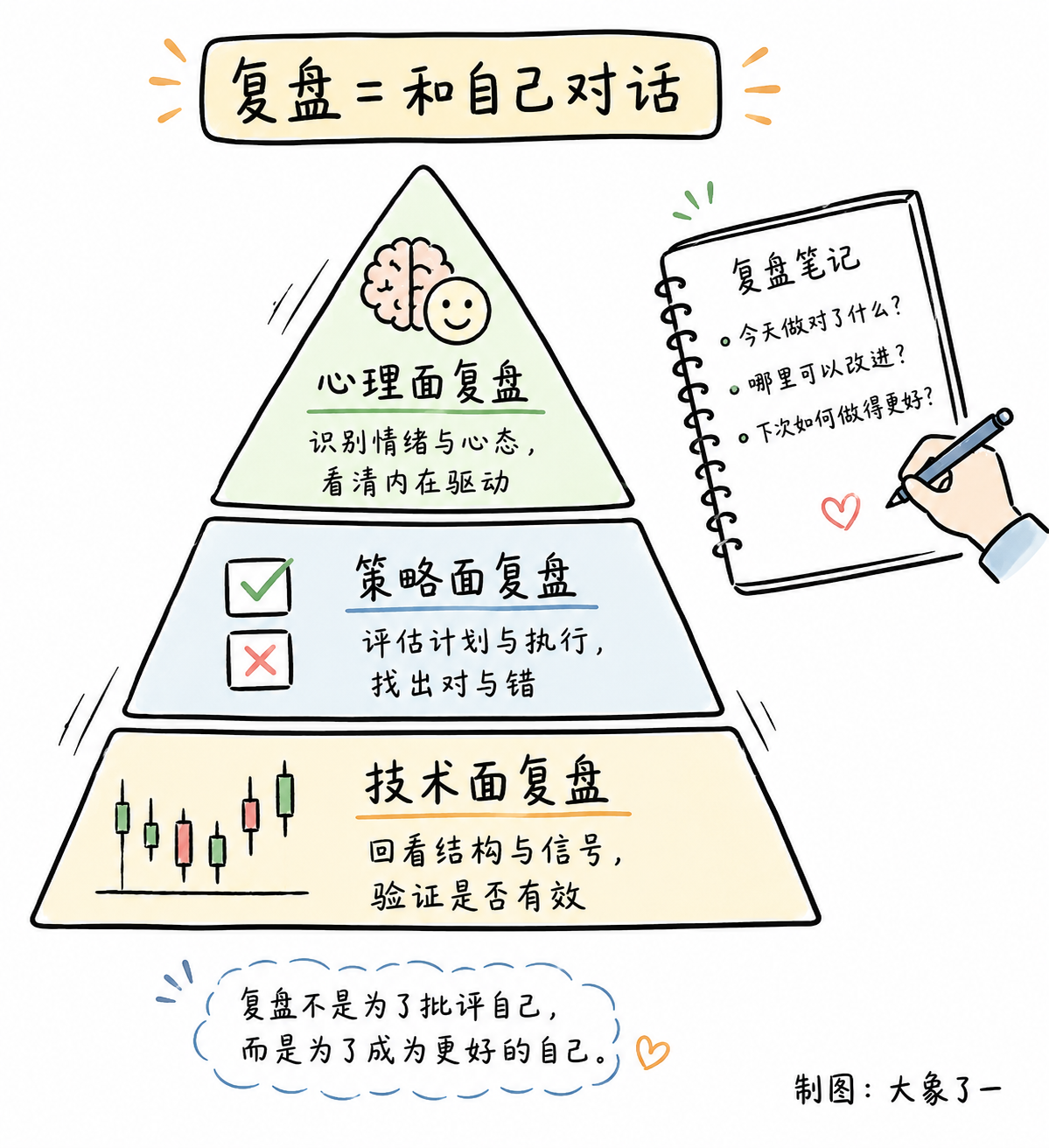 复盘方法论:三层框架 + 每周复盘模板配图