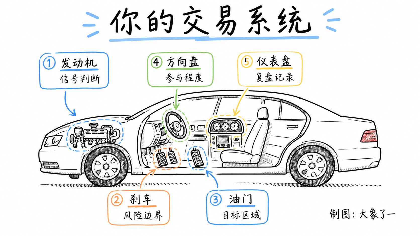 构建你的第一套交易系统:从知道到做到的五个模块配图
