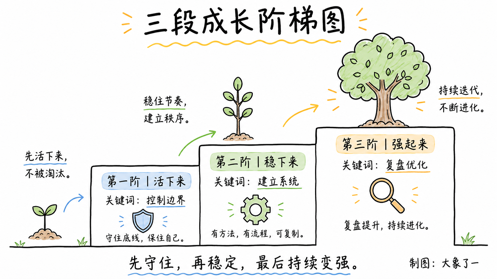 交易者的成长三阶段:活下来、稳下来、强起来配图