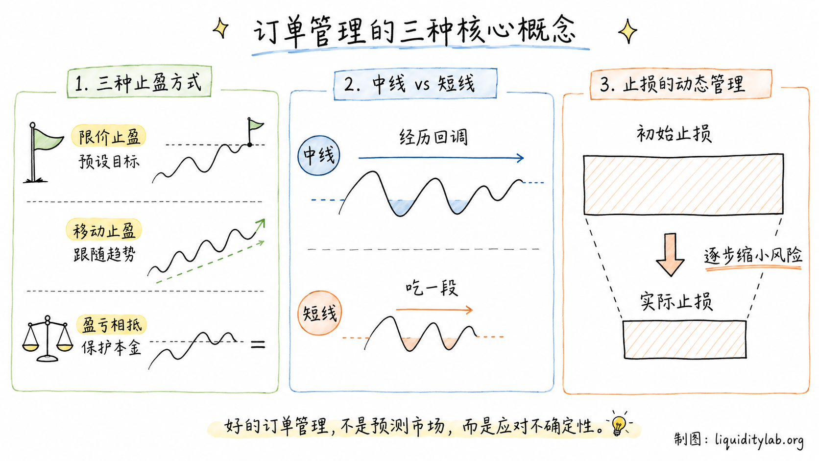 白板手绘图展示订单管理的三个概念模块:三种止盈方式(限价/移动/保本)、中线与短线的对比、风险边界从初始到调整后的动态示意