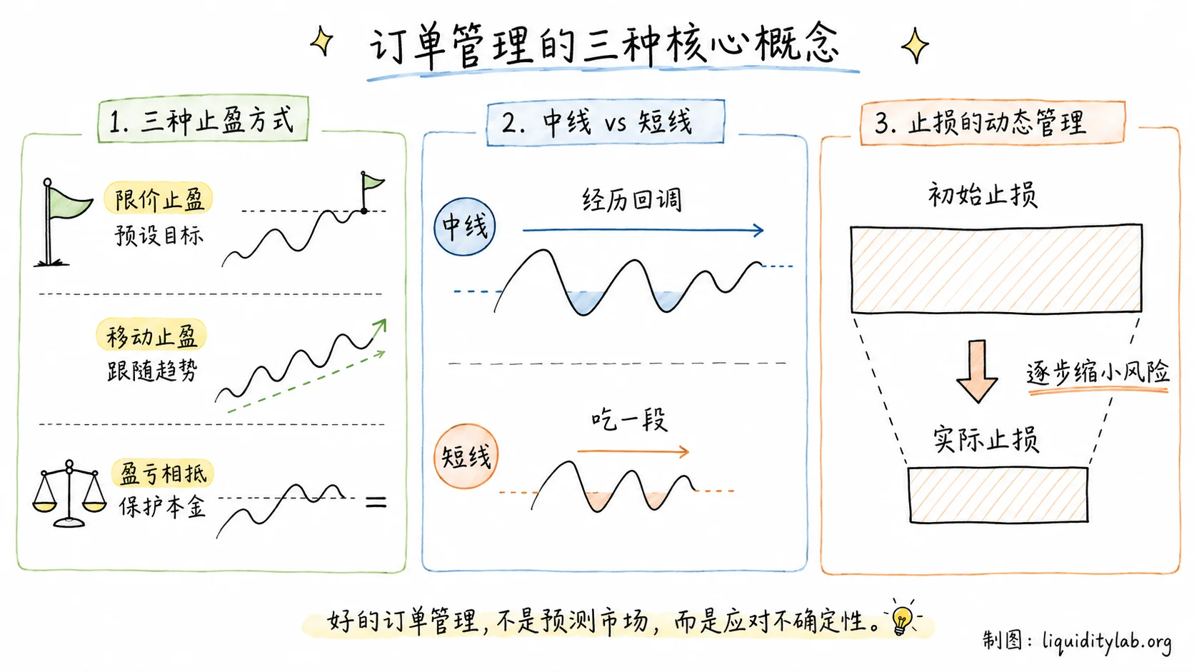 白板手绘图展示订单管理的三个概念模块:三种止盈方式(限价/移动/保本)、中线与短线的对比、风险边界从初始到调整后的动态示意