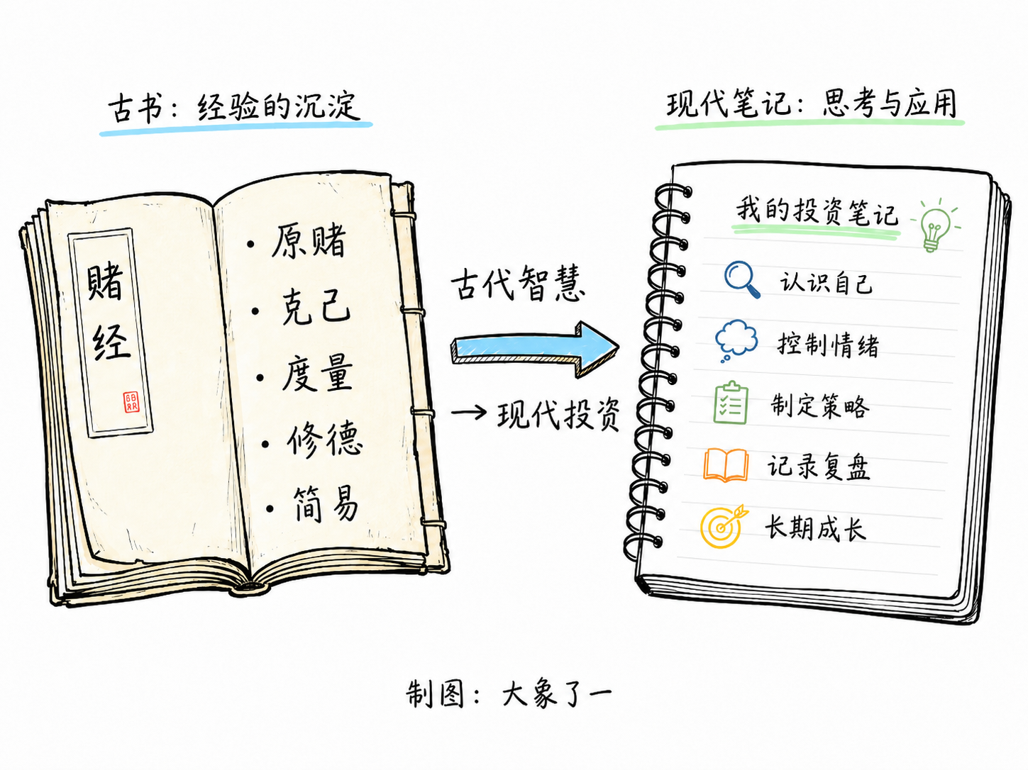 把《赌经》当成投资手册读——十二章翻译与交易者自省配图